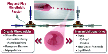 Graphical abstract: Facile synthesis of anhydrous microparticles using plug-and-play microfluidic reactors