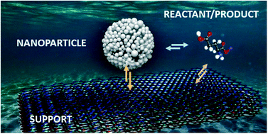 Graphical abstract: Towards high-performance heterogeneous palladium nanoparticle catalysts for sustainable liquid-phase reactions