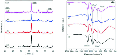 Graphical abstract: One-pot preparation of mesoporous KxPMo12O40 (x = 1, 2, 3, 4) materials for oxidative desulfurization: electrochemically-active surface area (ECSA) determines their activity