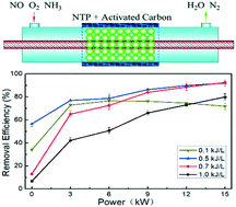 Graphical abstract: Diesel engine exhaust denitration using non-thermal plasma with activated carbon