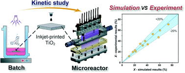 Graphical abstract: Investigation of the reaction kinetics of photocatalytic pollutant degradation under defined conditions with inkjet-printed TiO2 films – from batch to a novel continuous-flow microreactor