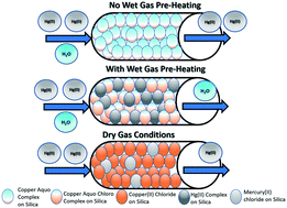 Graphical abstract: Tackling elemental mercury removal from the wet-gas phase by enhancing the performance of redox-active copper-based adsorbents utilising an operando pre-heating system
