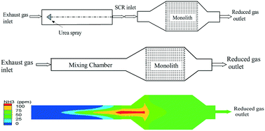 Graphical abstract: Numerical analysis of mixing chamber non-uniformities and feed conditions for optimal performance of urea SCR