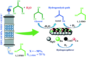 Graphical abstract: Continuous production of propylene glycol (1,2-propanediol) by the hydrogenolysis of glycerol over a bi-functional Cu–Ru/MgO catalyst