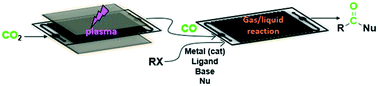 Graphical abstract: Fast carbonylation reaction from CO2 using plasma gas/liquid microreactors for radiolabeling applications