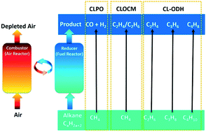 Graphical abstract: Cyclic redox scheme towards shale gas reforming: a review and perspectives