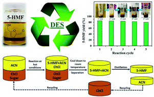 Graphical abstract: Catalytic conversion of fructose into 5-HMF under eco-friendly-biphasic process