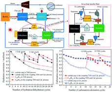 Graphical abstract: Simultaneous CO2 capture and heat storage by a Ca/Mg-based composite in coupling calcium looping and CaO/Ca(OH)2 cycles using air as a heat transfer fluid