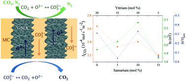 Graphical abstract: High-temperature CO2 perm-selectivity of yttrium-doped SDC ceramic–carbonate dual-phase membranes