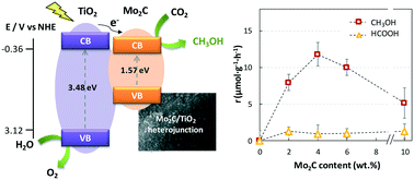 Graphical abstract: Enhanced visible-light photoreduction of CO2 to methanol over Mo2C/TiO2 surfaces in an optofluidic microreactor