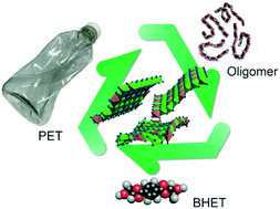 Graphical abstract: Fast and facile synthesis of two-dimensional FeIII nanosheets based on fluid-shear exfoliation for highly catalytic glycolysis of poly(ethylene terephthalate)