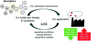Graphical abstract: A life cycle approach to solvent design: challenges and opportunities for ionic liquids – application to CO2 capture