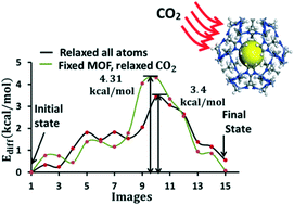 Graphical abstract: Computational modelling of adsorption and diffusion properties of CO2 and CH4 in ZIF-8 for gas separation applications: a density functional theory approach