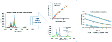 Graphical abstract: Calibration methods to circumvent unknown component spectra for quantitative in situ Raman monitoring of co-polymerization reactions