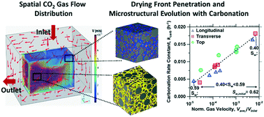 Graphical abstract: The role of gas flow distributions on CO2 mineralization within monolithic cemented composites: coupled CFD-factorial design approach