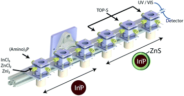 Graphical abstract: A high-temperature continuous stirred-tank reactor cascade for the multistep synthesis of InP/ZnS quantum dots