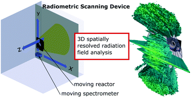 Graphical abstract: Radiometric measurement techniques for in-depth characterization of photoreactors – part 2: 3 dimensional and integral radiometry