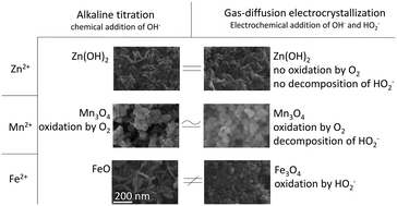 Graphical abstract: Oxidation-assisted alkaline precipitation of nanoparticles using gas-diffusion electrodes