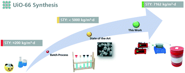 Graphical abstract: Improved continuous synthesis of UiO-66 enabling outstanding production rates