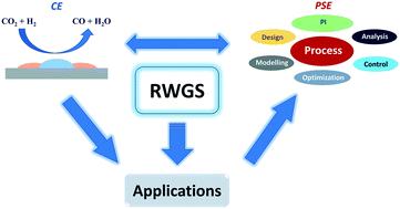 Graphical abstract: The reverse water gas shift reaction: a process systems engineering perspective