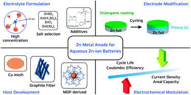 Graphical abstract: Aqueous zinc ion batteries: focus on zinc metal anodes