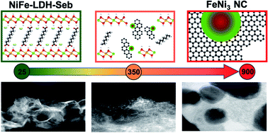 Graphical abstract: Insights into the formation of metal carbon nanocomposites for energy storage using hybrid NiFe layered double hydroxides as precursors