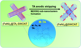 Graphical abstract: Pseudo-atomic-scale metals well-dispersed on nano-carbons as ultra-low metal loading oxygen-evolving electrocatalysts