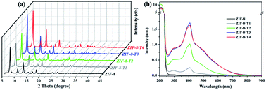 Graphical abstract: Thermally treated zeolitic imidazolate framework-8 (ZIF-8) for visible light photocatalytic degradation of gaseous formaldehyde