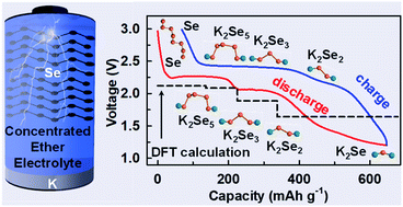 Graphical abstract: Approaching the voltage and energy density limits of potassium–selenium battery chemistry in a concentrated ether-based electrolyte