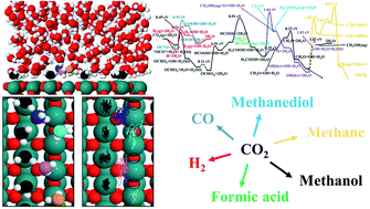Graphical abstract: Why do RuO2 electrodes catalyze electrochemical CO2 reduction to methanol rather than methane or perhaps neither of those?