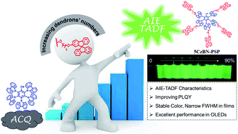 Graphical abstract: Endowing TADF luminophors with AIE properties through adjusting flexible dendrons for highly efficient solution-processed nondoped OLEDs