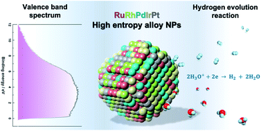 Graphical abstract: On the electronic structure and hydrogen evolution reaction activity of platinum group metal-based high-entropy-alloy nanoparticles