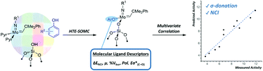 Graphical abstract: Molecular-level insight in supported olefin metathesis catalysts by combining surface organometallic chemistry, high throughput experimentation, and data analysis