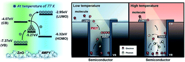 Graphical abstract: Low temperature-boosted high efficiency photo-induced charge transfer for remarkable SERS activity of ZnO nanosheets