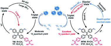 Graphical abstract: Exploiting radical-pair intersystem crossing for maximizing singlet oxygen quantum yields in pure organic fluorescent photosensitizers