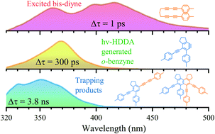 Graphical abstract: Direct observation of o-benzyne formation in photochemical hexadehydro-Diels–Alder (hν-HDDA) reactions