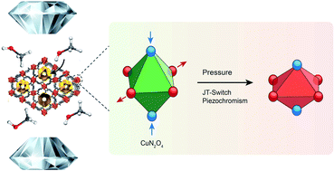 Graphical abstract: Pressure-and temperature induced phase transitions, piezochromism, NLC behaviour and pressure controlled Jahn–Teller switching in a Cu-based framework