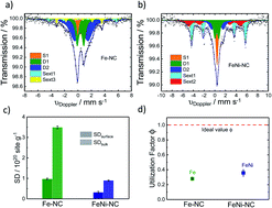 Graphical abstract: Surface site density and utilization of platinum group metal (PGM)-free Fe–NC and FeNi–NC electrocatalysts for the oxygen reduction reaction