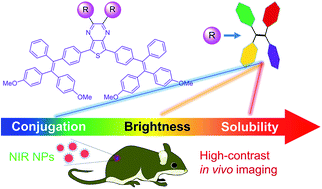 Graphical abstract: Simultaneously boosting the conjugation, brightness and solubility of organic fluorophores by using AIEgens
