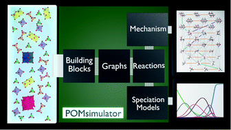 Graphical abstract: Nucleation mechanisms and speciation of metal oxide clusters