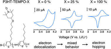 Graphical abstract: Quantifying internal charge transfer and mixed ion-electron transfer in conjugated radical polymers