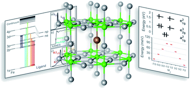 Graphical abstract: Single-ion magnetism in the extended solid-state: insights from X-ray absorption and emission spectroscopy