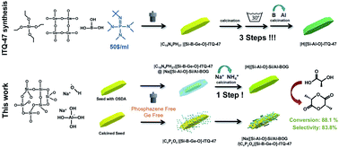 Graphical abstract: Direct synthesis of the organic and Ge free Al containing BOG zeolite (ITQ-47) and its application for transformation of biomass derived molecules