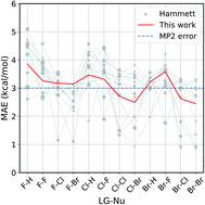 Graphical abstract: Data enhanced Hammett-equation: reaction barriers in chemical space