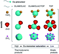 Graphical abstract: Ligand-mediated formation of Cu/metal oxide hybrid nanocrystals with tunable number of interfaces
