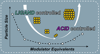 Graphical abstract: Experimental evidence for a general model of modulated MOF nanoparticle growth
