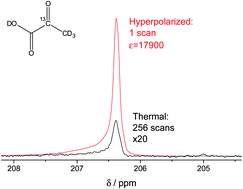 Graphical abstract: Signal-enhanced real-time magnetic resonance of enzymatic reactions at millitesla fields