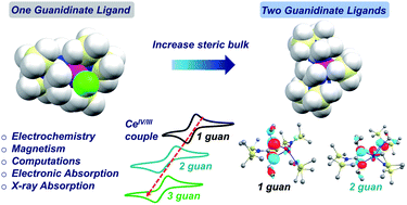 Graphical abstract: Cerium(iv) complexes with guanidinate ligands: intense colors and anomalous electronic structures