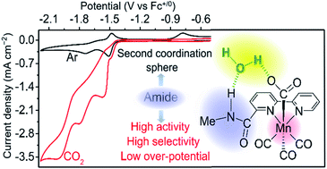 Graphical abstract: An amide-based second coordination sphere promotes the dimer pathway of Mn-catalyzed CO2-to-CO reduction at low overpotential