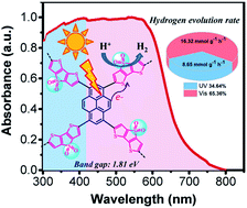 Graphical abstract: Realizing high hydrogen evolution activity under visible light using narrow band gap organic photocatalysts
